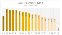 상승폭 둔화에도 전셋집 구하기는 여전히 ‘하늘에서 별따기’ 