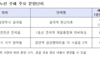 수도권 분양시장, 지하철 연장노선 따라 릴레이 공급 ‘주목’