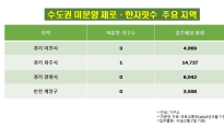 수도권 미분양 ‘제로(0)’ 지역… 키워드는 ‘교통호재’