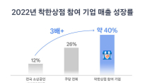 쿠팡 '착한상점' 입점 중소상공인 매출 40% 증가