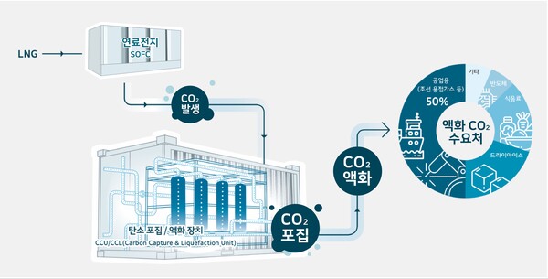 SK에코플랜트가 새로운 기술을 활용, 연료전지로 전기를 생산하면서 발생하는 소량의 탄소까지 줄이기에 나선다.