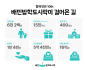 배민. 6년간 6200명에 15만 끼니 선물